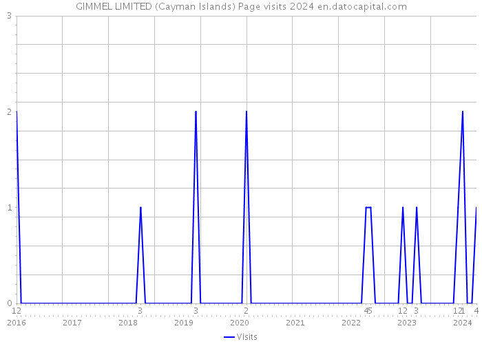 GIMMEL LIMITED (Cayman Islands) Page visits 2024 