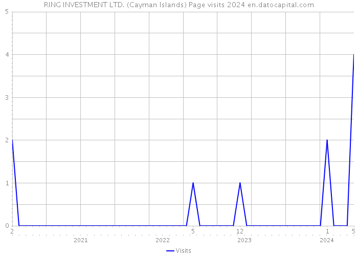 RING INVESTMENT LTD. (Cayman Islands) Page visits 2024 