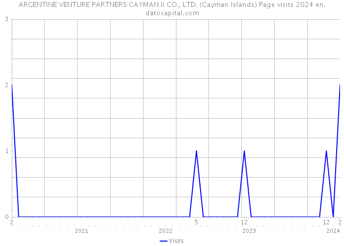 ARGENTINE VENTURE PARTNERS CAYMAN II CO., LTD. (Cayman Islands) Page visits 2024 