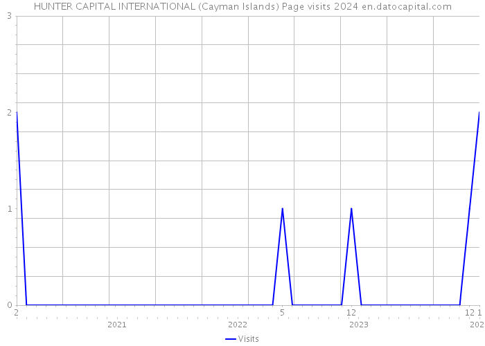 HUNTER CAPITAL INTERNATIONAL (Cayman Islands) Page visits 2024 