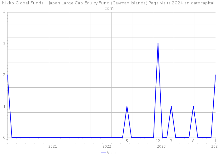 Nikko Global Funds - Japan Large Cap Equity Fund (Cayman Islands) Page visits 2024 