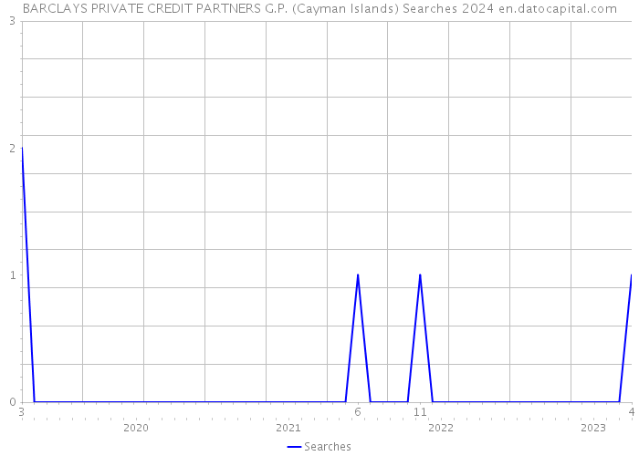 BARCLAYS PRIVATE CREDIT PARTNERS G.P. (Cayman Islands) Searches 2024 