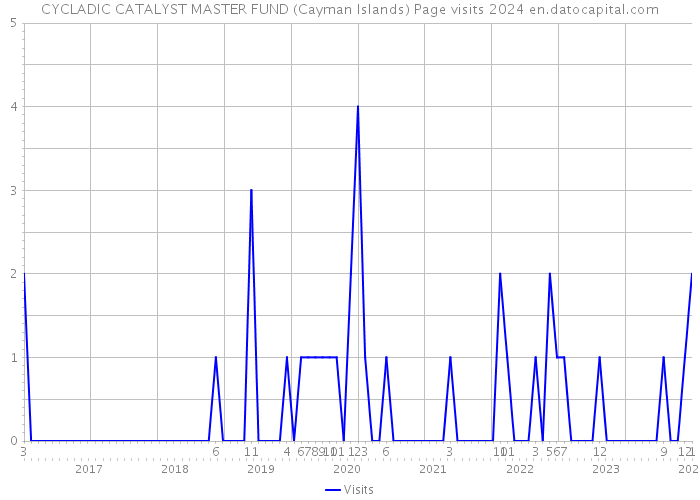CYCLADIC CATALYST MASTER FUND (Cayman Islands) Page visits 2024 