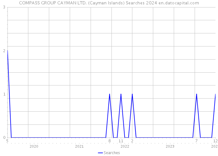 COMPASS GROUP CAYMAN LTD. (Cayman Islands) Searches 2024 