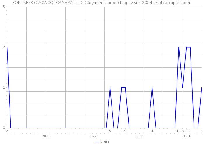 FORTRESS (GAGACQ) CAYMAN LTD. (Cayman Islands) Page visits 2024 