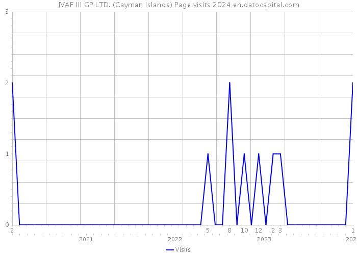JVAF III GP LTD. (Cayman Islands) Page visits 2024 