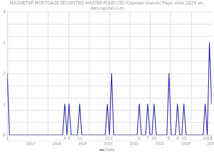 MAGNETAR MORTGAGE SECURITIES MASTER FUND LTD (Cayman Islands) Page visits 2024 