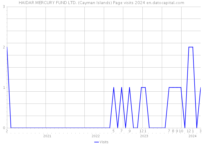 HAIDAR MERCURY FUND LTD. (Cayman Islands) Page visits 2024 