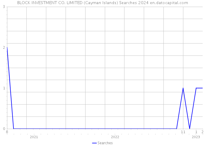 BLOCK INVESTMENT CO. LIMITED (Cayman Islands) Searches 2024 