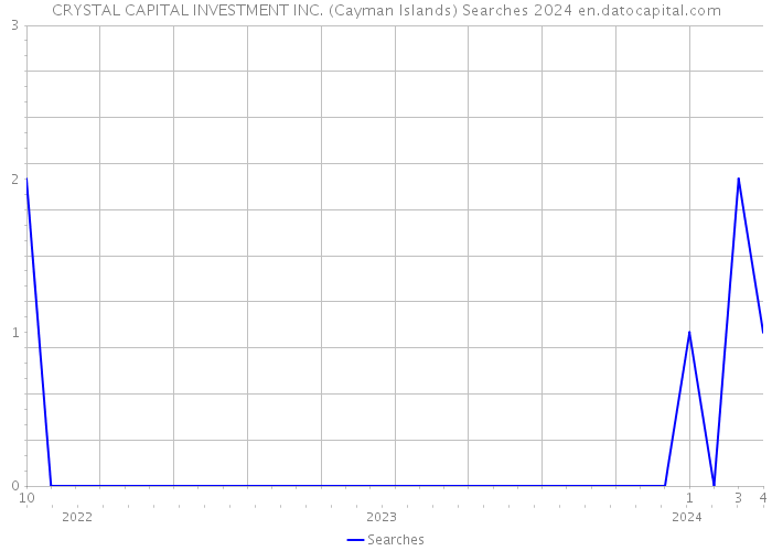 CRYSTAL CAPITAL INVESTMENT INC. (Cayman Islands) Searches 2024 