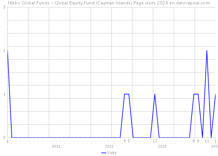 Nikko Global Funds - Global Equity Fund (Cayman Islands) Page visits 2024 