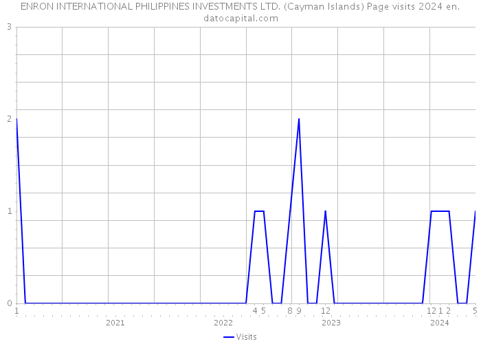 ENRON INTERNATIONAL PHILIPPINES INVESTMENTS LTD. (Cayman Islands) Page visits 2024 