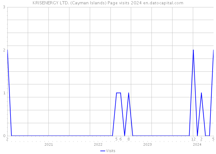 KRISENERGY LTD. (Cayman Islands) Page visits 2024 
