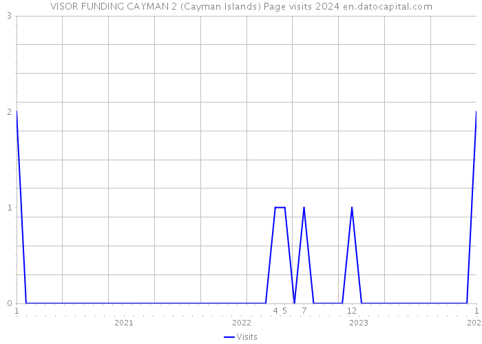 VISOR FUNDING CAYMAN 2 (Cayman Islands) Page visits 2024 
