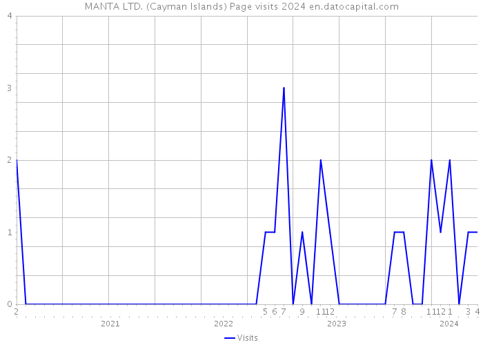 MANTA LTD. (Cayman Islands) Page visits 2024 
