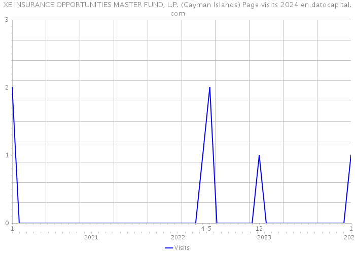 XE INSURANCE OPPORTUNITIES MASTER FUND, L.P. (Cayman Islands) Page visits 2024 