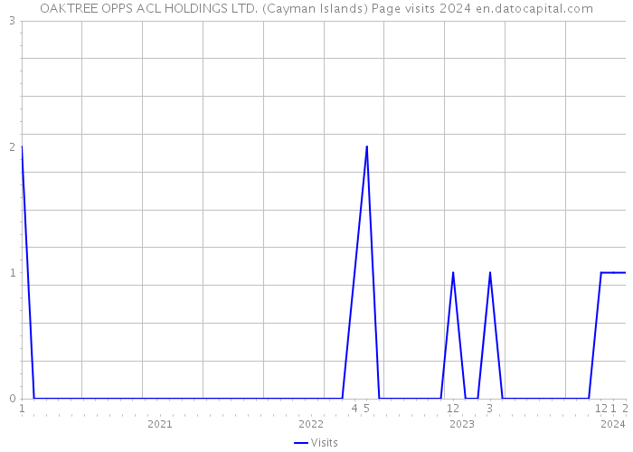 OAKTREE OPPS ACL HOLDINGS LTD. (Cayman Islands) Page visits 2024 