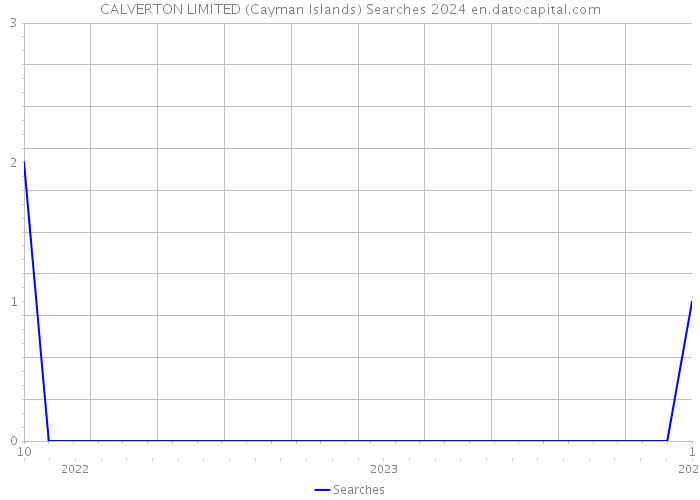 CALVERTON LIMITED (Cayman Islands) Searches 2024 