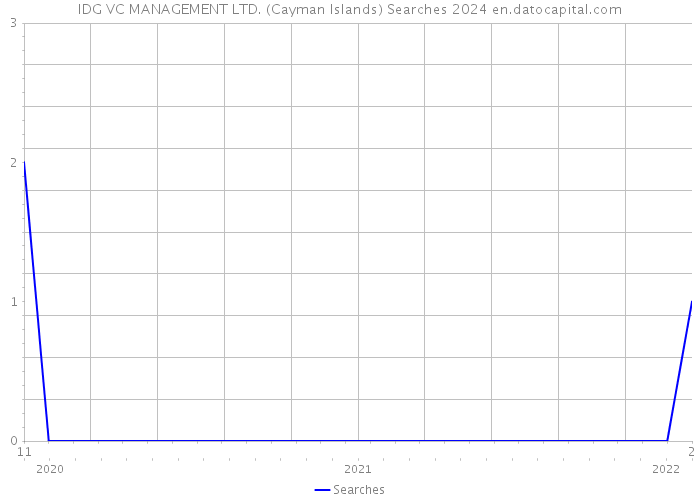 IDG VC MANAGEMENT LTD. (Cayman Islands) Searches 2024 