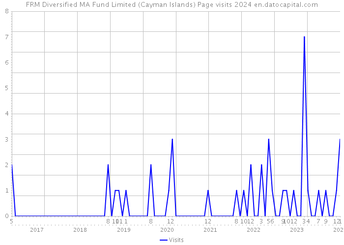 FRM Diversified MA Fund Limited (Cayman Islands) Page visits 2024 