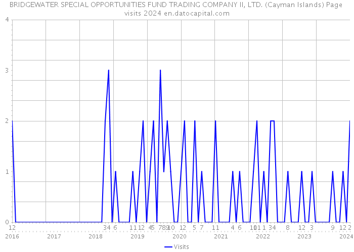 BRIDGEWATER SPECIAL OPPORTUNITIES FUND TRADING COMPANY II, LTD. (Cayman Islands) Page visits 2024 