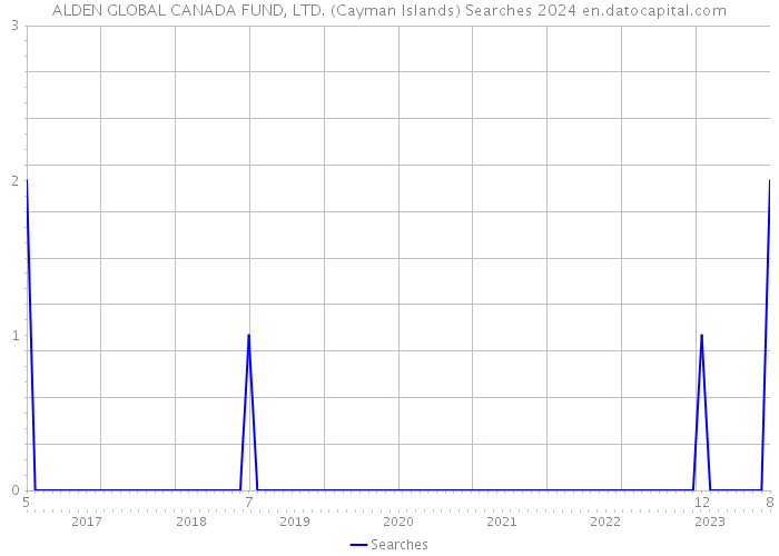 ALDEN GLOBAL CANADA FUND, LTD. (Cayman Islands) Searches 2024 