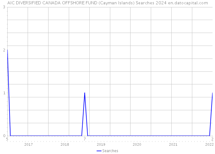 AIC DIVERSIFIED CANADA OFFSHORE FUND (Cayman Islands) Searches 2024 