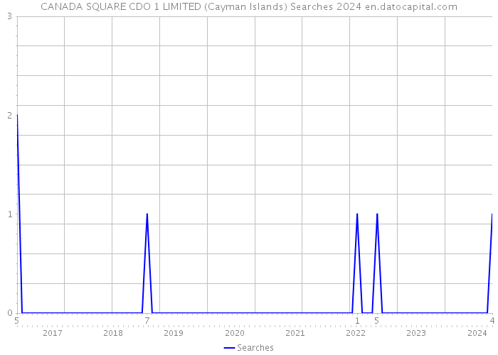 CANADA SQUARE CDO 1 LIMITED (Cayman Islands) Searches 2024 