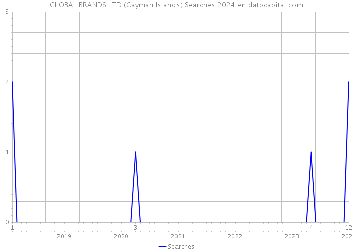 GLOBAL BRANDS LTD (Cayman Islands) Searches 2024 
