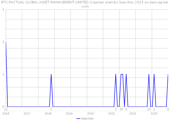 BTG PACTUAL GLOBAL ASSET MANAGEMENT LIMITED (Cayman Islands) Searches 2024 