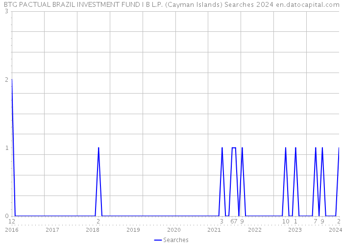 BTG PACTUAL BRAZIL INVESTMENT FUND I B L.P. (Cayman Islands) Searches 2024 