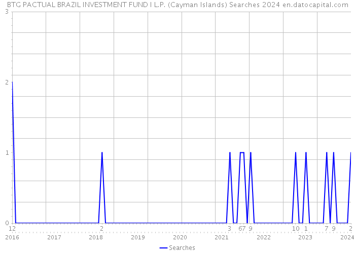 BTG PACTUAL BRAZIL INVESTMENT FUND I L.P. (Cayman Islands) Searches 2024 