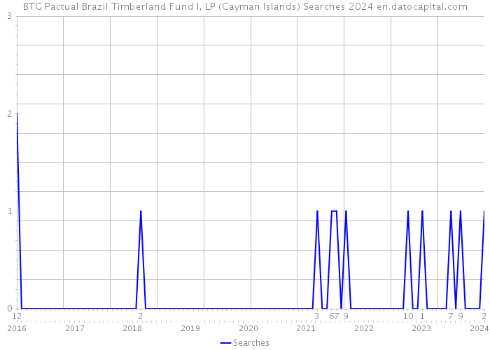 BTG Pactual Brazil Timberland Fund I, LP (Cayman Islands) Searches 2024 