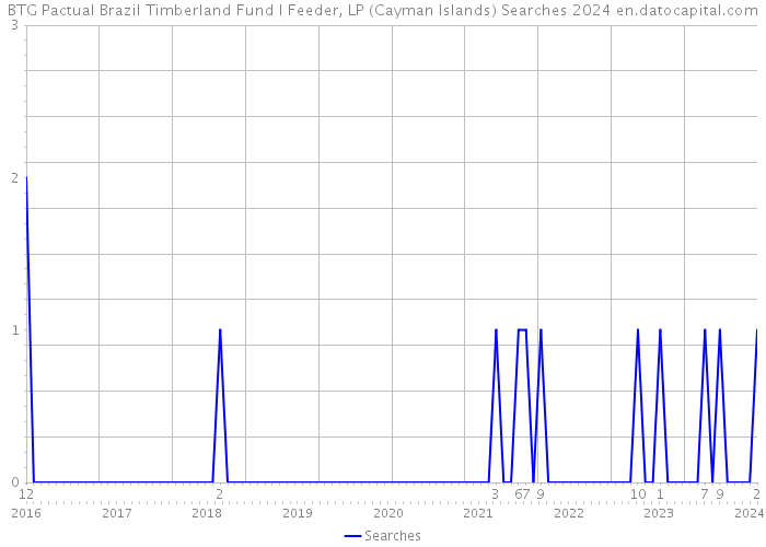 BTG Pactual Brazil Timberland Fund I Feeder, LP (Cayman Islands) Searches 2024 