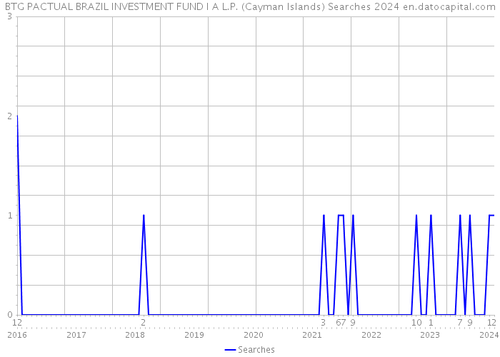 BTG PACTUAL BRAZIL INVESTMENT FUND I A L.P. (Cayman Islands) Searches 2024 