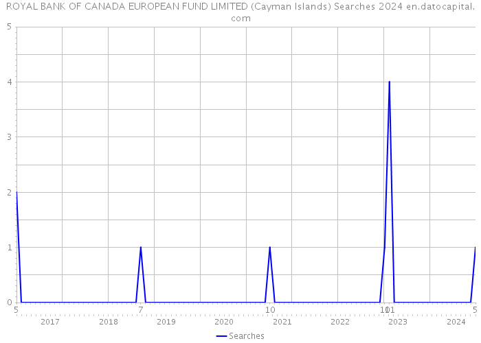 ROYAL BANK OF CANADA EUROPEAN FUND LIMITED (Cayman Islands) Searches 2024 
