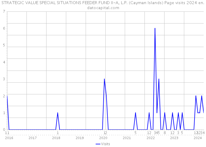 STRATEGIC VALUE SPECIAL SITUATIONS FEEDER FUND II-A, L.P. (Cayman Islands) Page visits 2024 