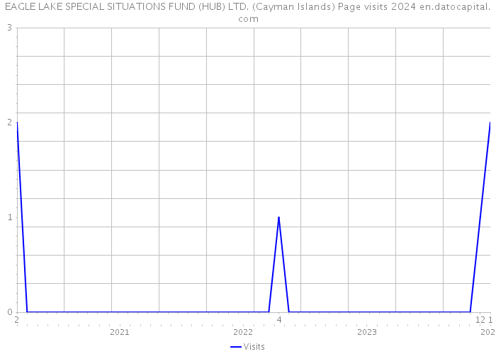 EAGLE LAKE SPECIAL SITUATIONS FUND (HUB) LTD. (Cayman Islands) Page visits 2024 