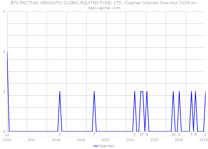 BTG PACTUAL ABSOLUTO GLOBAL EQUITIES FUND, LTD. (Cayman Islands) Searches 2024 