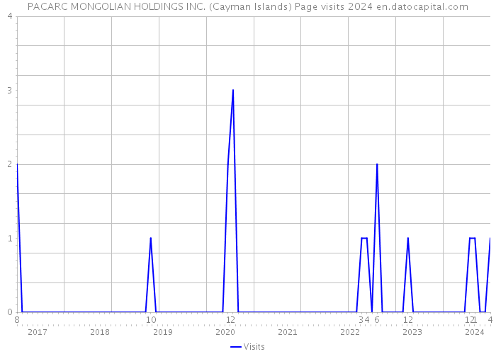 PACARC MONGOLIAN HOLDINGS INC. (Cayman Islands) Page visits 2024 