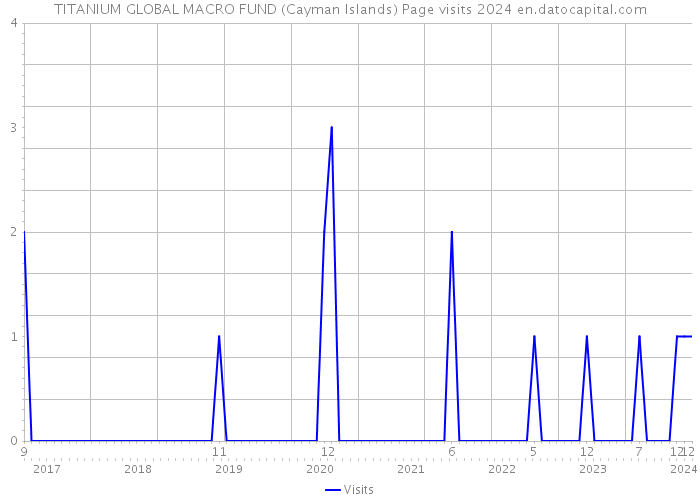 TITANIUM GLOBAL MACRO FUND (Cayman Islands) Page visits 2024 