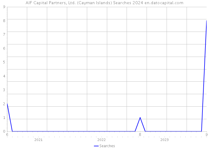 AIF Capital Partners, Ltd. (Cayman Islands) Searches 2024 