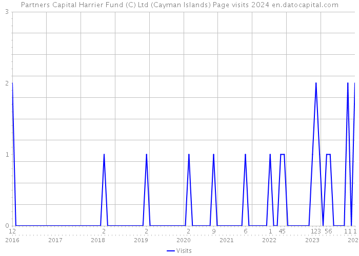 Partners Capital Harrier Fund (C) Ltd (Cayman Islands) Page visits 2024 