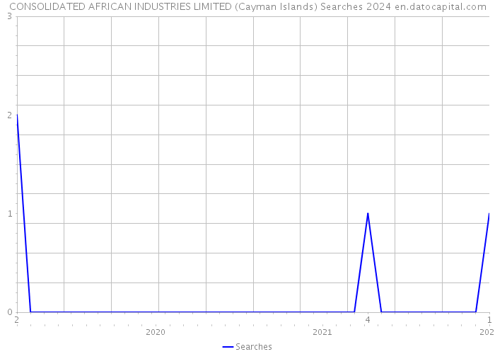 CONSOLIDATED AFRICAN INDUSTRIES LIMITED (Cayman Islands) Searches 2024 