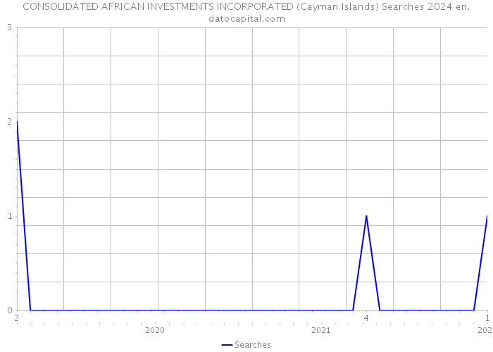 CONSOLIDATED AFRICAN INVESTMENTS INCORPORATED (Cayman Islands) Searches 2024 