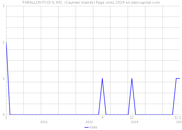 FARALLON FCOI II, INC. (Cayman Islands) Page visits 2024 
