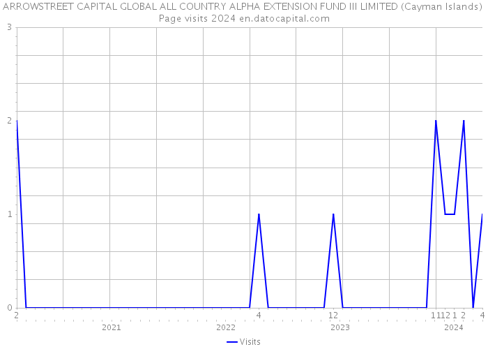 ARROWSTREET CAPITAL GLOBAL ALL COUNTRY ALPHA EXTENSION FUND III LIMITED (Cayman Islands) Page visits 2024 
