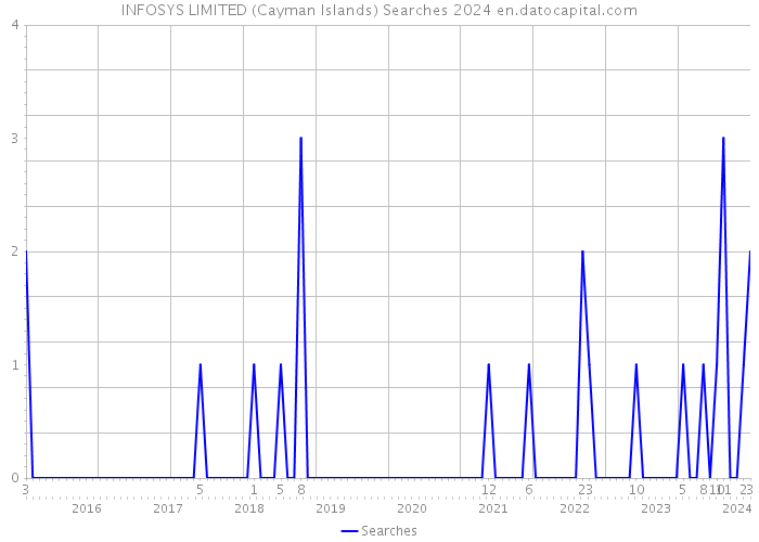INFOSYS LIMITED (Cayman Islands) Searches 2024 