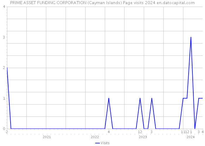 PRIME ASSET FUNDING CORPORATION (Cayman Islands) Page visits 2024 