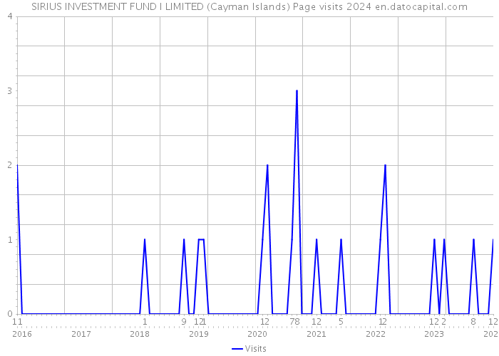 SIRIUS INVESTMENT FUND I LIMITED (Cayman Islands) Page visits 2024 